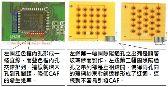 CAF改善措施-設計。根據(jù)實際經(jīng)驗發(fā)現(xiàn)，CAF的通道(gap)幾乎都是沿著同一玻璃纖維束發(fā)生，所以如果可以將通孔或焊墊的排列方式做45度角的交叉布線將有助將低CAF的發(fā)生率。