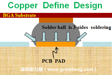一般PCB的焊墊/焊盤(pad)有兩種設(shè)計(jì)，一種是銅箔獨(dú)立為焊墊(pad)，[solder mask]開窗大于pad，稱為【Copper Defined Pad Design】，這種焊墊設(shè)計(jì)的優(yōu)點(diǎn)是焊錫性佳，因?yàn)樵诤笁|的三面都可以吃上錫，而且也可以精淮的控制焊墊的位置與大小，另外走線(trace)也比較容易布線。