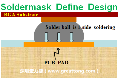 一般PCB的焊墊/焊盤(pad)有兩種設(shè)計(jì)，另一種焊墊的設(shè)計(jì)是將[solder mask](綠漆/綠油)覆蓋于銅箔上并露出沒有被mask的銅箔形成焊墊(pad)，這種焊墊設(shè)計(jì)稱為【Solder-mask Defined Pad Design】。
