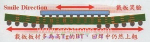 BGA銷量曲線（BGA載板及電路板由于熱縮率(CTE)差距過大，造成BGA載板的板邊上翹，形成了類似笑臉的曲線）
