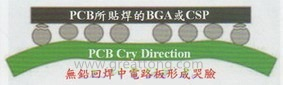 BGA哭臉曲線（電路板則因為TAL(Time Above Liquidous)過長，與回流焊爐的上下爐溫溫差過大，兩相交互作用下形成電路板板邊下彎，造成了所謂的哭臉曲線）