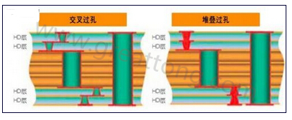 交叉過孔允許更大的注冊公差，因?yàn)樗鼈儾幌穸询B過孔那樣強(qiáng)制要求完美對齊-深圳宏力捷