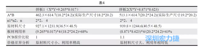 這兩個拼板所需的生產拼板尺寸、板材利用率等如表4所示-深圳宏力捷