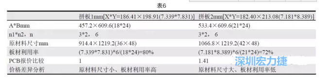 這兩個拼板所需的生產拼板尺寸、板材利用率等如表6所示-深圳宏力捷