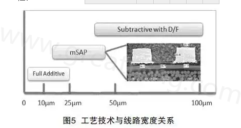 mSAP的另一個優(yōu)點(diǎn)是，采用標(biāo)準(zhǔn)PCB流程，如鉆孔和電鍍等現(xiàn)有技術(shù)，而且使用傳統(tǒng)的材料可以在銅和介電層之間提供很好的附著力，保證最終產(chǎn)品的可靠性-深圳宏力捷