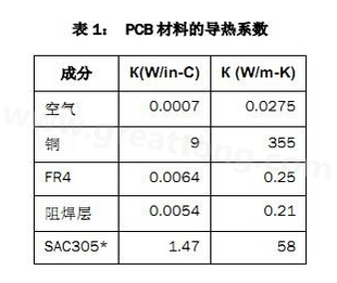 該P(yáng)CB主要由FR4電路板材料和銅組成，另有少量焊料、鎳和金。表1列出了主要材料的導(dǎo)熱系數(shù)-深圳宏力捷