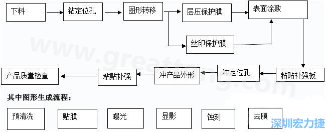 FPC線路板主要分為單面和雙面及多層線路板，雙面線路板是從單面板發(fā)展起來(lái)的產(chǎn)品，單面FPC板的生產(chǎn)流程如下