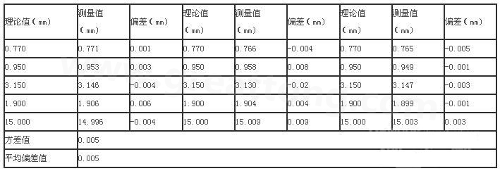 三次分別在線路板切割，測(cè)得的數(shù)據(jù)-深圳宏力捷