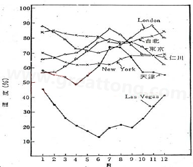 下圖是一些地區(qū)在一年中不同月份的空氣濕度統(tǒng)計。從圖中可以看出Lasvegas全年的濕度最少，該地區(qū)的電子產(chǎn)品要特別注意ESD的保護-深圳宏力捷