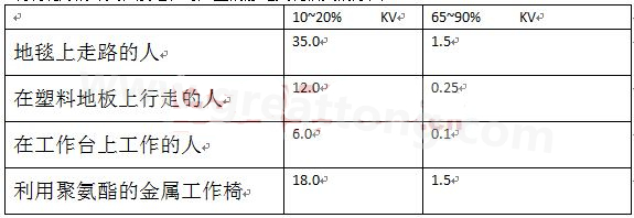 全球各地的濕度情況不一樣，但是同時在一個地區(qū)，若空氣濕度不一樣，產(chǎn)生的靜電也不相同-深圳宏力捷