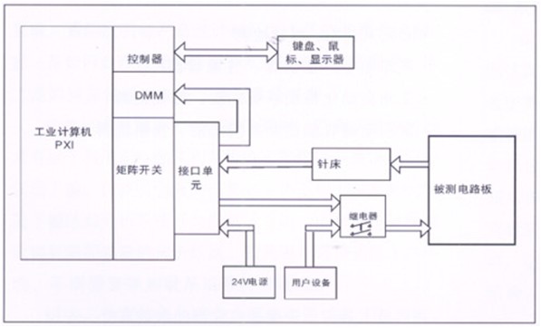 電路板功能測(cè)試系統(tǒng)由工業(yè)計(jì)算機(jī)、針床及配件組成?？筛鶕?jù)以上測(cè)試特點(diǎn)進(jìn)行系統(tǒng)軟件、硬件的定義和配置。