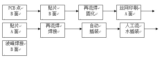 點膠工藝主要用于引線元件通孔插裝（THT）與表面貼裝（SMT）共存的貼插混裝工藝。