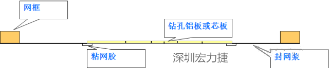 由于此工藝采用塞孔固化能保證HAL后過孔不掉油、爆油,但HAL后,過孔藏錫珠和導(dǎo)通孔上錫難以完全解決,所以許多客戶不接收