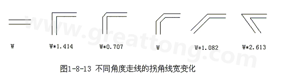 直角走線的對(duì)信號(hào)的影響就是主要體現(xiàn)在三個(gè)方面：一是拐角可以等效為傳輸線上的容性負(fù)載，減緩上升時(shí)間；二是阻抗不連續(xù)會(huì)造成信號(hào)的反射；三是直角尖端產(chǎn)生的EMI。