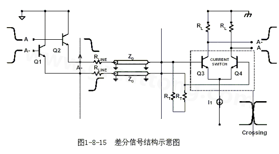 何為差分信號(hào)？通俗地說(shuō)，就是驅(qū)動(dòng)端發(fā)送兩個(gè)等值、反相的信號(hào)，接收端通過(guò)比較這兩個(gè)電壓的差值來(lái)判斷邏輯狀態(tài)“0”還是“1”。