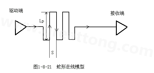 設(shè)計(jì)者首先要有這樣的認(rèn)識(shí)：蛇形線會(huì)破壞信號(hào)質(zhì)量，改變傳輸延時(shí)，布線時(shí)要盡量避免使用。