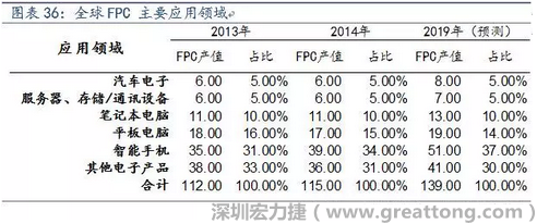近年來幾乎所有高科技電子產(chǎn)品都大量采用FPC產(chǎn)品，如智能手機(jī)，平板電腦，可穿戴設(shè)備，智能汽車，醫(yī)療監(jiān)護(hù)設(shè)備，液晶顯示，VR/AR等。