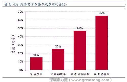 隨著汽車需求的增加以及智能化發(fā)展，汽車的電子化水平日益提高，占整車成本的比重也越來越大。