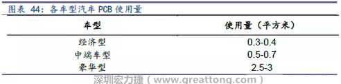 未來隨著汽車電子化程度加深，相應(yīng)車用PCB需求面積將會(huì)逐步增長。