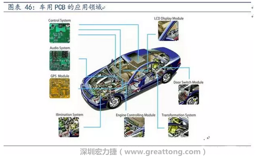 車用PCB中，動(dòng)力控制系統(tǒng)的需求量份額將超過50%（當(dāng)前32%），主要包括發(fā)動(dòng)機(jī)控制單元、啟動(dòng)器、發(fā)電機(jī)、傳輸控制裝置、燃油噴射、動(dòng)力轉(zhuǎn)向系統(tǒng)等。