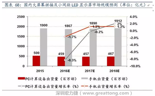 小間距LED市場快速擴(kuò)張，千億民用市場即將起步  多層PCB板需求旺盛