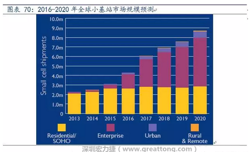 4G網(wǎng)絡(luò)不斷完善深度覆蓋、5G商用帶來的超密集小基站建設(shè)將帶來大量高頻PCB需求。