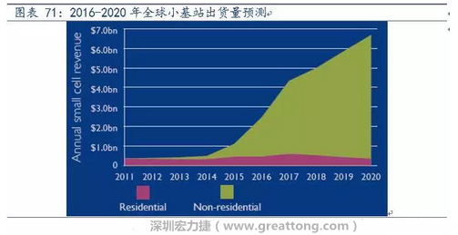 4G網(wǎng)絡(luò)不斷完善深度覆蓋、5G商用帶來的超密集小基站建設(shè)將帶來大量高頻PCB需求。