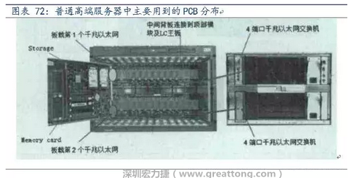 PCB在高端服務(wù)器中的應(yīng)用主要包括背板、高層數(shù)線卡、HDI卡、GF卡等，基本覆蓋了除FPCB外的所有產(chǎn)品，其特點(diǎn)主要體現(xiàn)在高層數(shù)、高縱橫比、高密度及高傳輸速率。