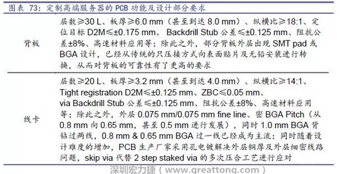 除普通企業(yè)型高端服務(wù)器外，各服務(wù)器制造商均對(duì)特殊領(lǐng)域的政府、國防或軍事、金融機(jī)構(gòu)、以及大型企業(yè)提出定制服務(wù)，對(duì)于PCB板的功能和設(shè)計(jì)方面提出更高要求，這種情況下，PCB板附加值日益提高，超高多層PCB板等高附加值產(chǎn)品的量產(chǎn)有助提高PCB供應(yīng)商的利潤空間。