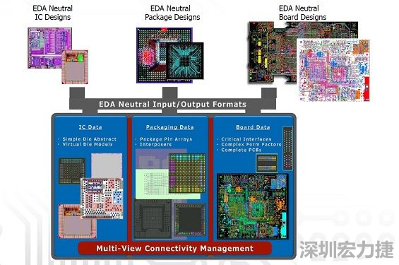 采用虛擬晶片模型概念，實現(xiàn)IC到封裝協(xié)同優(yōu)化的PCB系統(tǒng)設(shè)計軟件，可加快設(shè)計時程。