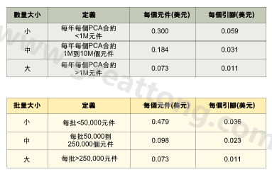 表1：平均加工成本是組裝數(shù)量的函數(shù)。表2：平均加工成本是批量的函數(shù)。表3：平均加工成本是地區(qū)差價的函數(shù)。