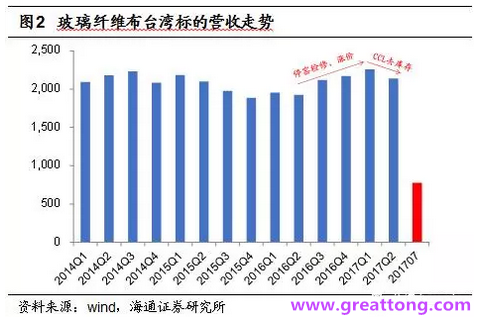 玻纖布：Q2景氣度下滑，7月份創(chuàng)歷史同期新高，預(yù)計下半年再度走高，股價反應(yīng)明顯。