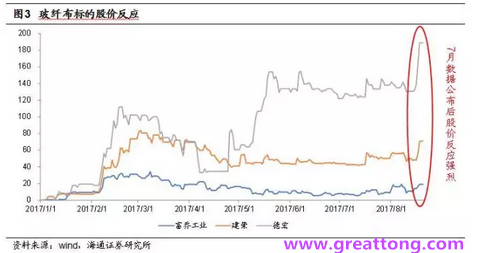 玻纖布：Q2景氣度下滑，7月份創(chuàng)歷史同期新高，預(yù)計下半年再度走高，股價反應(yīng)明顯。