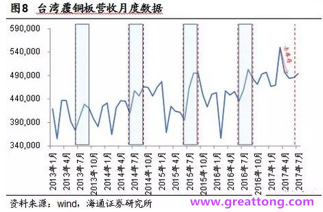 覆銅板：7月環(huán)比提升,Q3歷史出貨旺季，上游拉動下景氣度有望進一步提升。