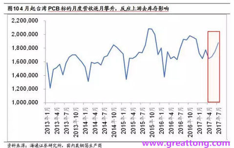 PCB：Q2收入逐月走強，臺系業(yè)績與大陸形成對比