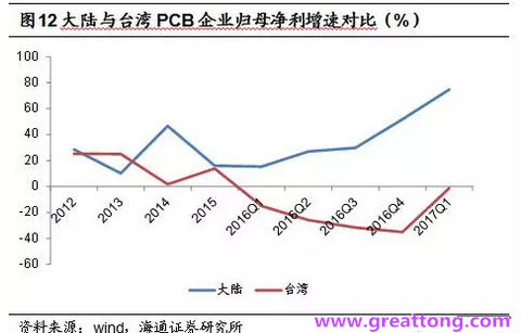 PCB：Q2收入逐月走強，臺系業(yè)績與大陸形成對比