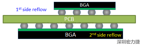 為什么SMT工程師不喜歡有雙面BGA的PCB設(shè)計(jì)？