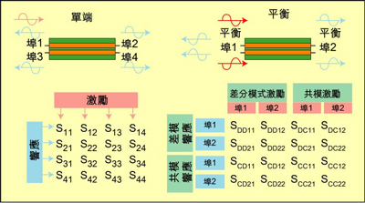 根據(jù)S參數(shù)能深入研究設(shè)備的性能，包括設(shè)備對EMI的敏感性和EMI輻射大小。
