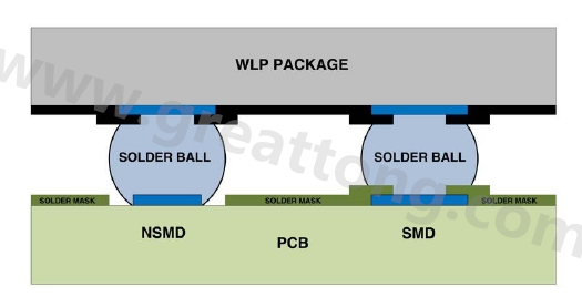 在建置WLP的占板空間時，需考慮用于IC接腳的焊墊類型，這可以是焊罩定義型(solder mask defined；SMD)或非焊罩定義型(nonsolder mask defined；NSMD)