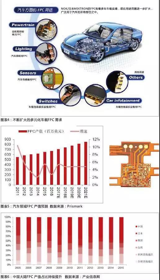 2016年，全球汽車產(chǎn)量達(dá)到9498萬(wàn)輛，汽車電子市場(chǎng)規(guī)模約2400億美元，占整車價(jià)值比例約為35%，未來(lái)隨著汽車自動(dòng)化、聯(lián)網(wǎng)化、電動(dòng)化趨勢(shì)的加深，汽車電子占整車成本的比例有望超過(guò)50%。FPC板在汽車中的應(yīng)用將得到進(jìn)一步普及，促進(jìn)FPC產(chǎn)值大幅提高。