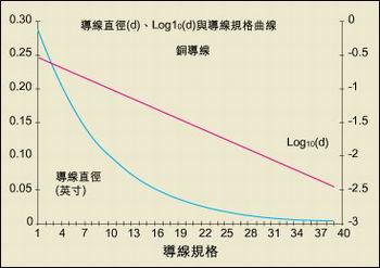 導(dǎo)線直徑與AWG規(guī)格之間的關(guān)系。