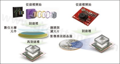 圖1：使用Tessera公司Shellcase技術(shù)在晶圓級(jí)建構(gòu)光學(xué)元件。