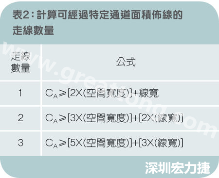 表2：計算可經(jīng)過特定通道面積布線的走線數(shù)量。