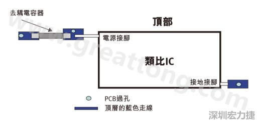 圖1：一個印刷電路板(PCB)布局、IC和電容器。