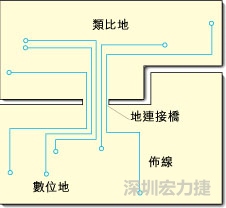 圖2：類比地和數(shù)位地之間實(shí)現(xiàn)單點(diǎn)連接，從而構(gòu)成跨區(qū)域信號(hào)傳輸?shù)倪B接橋。該信號(hào)連接橋?qū)⑻峁┬盘?hào)的返回電流路徑。