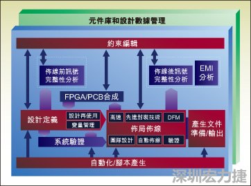 圖1：從前端到后端的一個(gè)典型整合系統(tǒng)設(shè)計(jì)流。