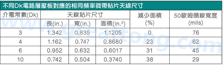 電路板材料的Dk值對(duì)于電路尺寸的影響將透過(guò)以下表格中的四個(gè)例子進(jìn)行詳細(xì)描述，其結(jié)果并顯示對(duì)于特定頻率的微帶貼片天線，其尺寸隨著Dk值的增加而縮小。