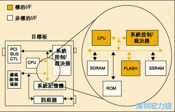 圖4：測試實例的功能塊包括PCI匯流排控制器、裁決器和訊框器/解訊框器。