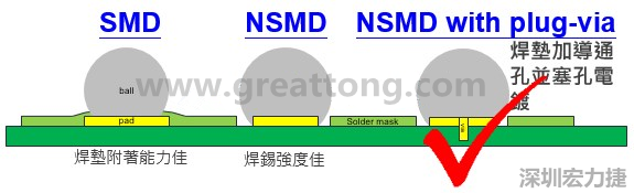 BGA封裝的【SMD(Solder Mask Defined)】與【NSMD(Non Solder Mask Defined)】焊墊設計對于焊錫能力有什么影響？這兩種焊墊又對PCBA的結合力有何影響？