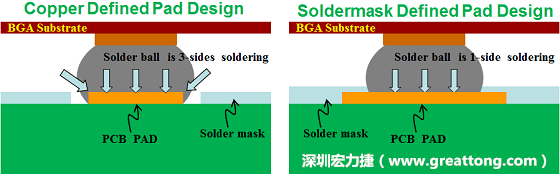 假設SMD與NSMD焊墊設計裸露出來的面積是一樣的，那么NSMD焊墊的焊接能力應該會比SMD焊墊來得優(yōu)，之前說過了，這是因為NSMD焊墊在焊錫時會連焊墊的側壁一起吃到錫，而SMD焊墊則沒有側壁。（NSMD又稱為銅箔定義焊墊「Copper Defined pad」）